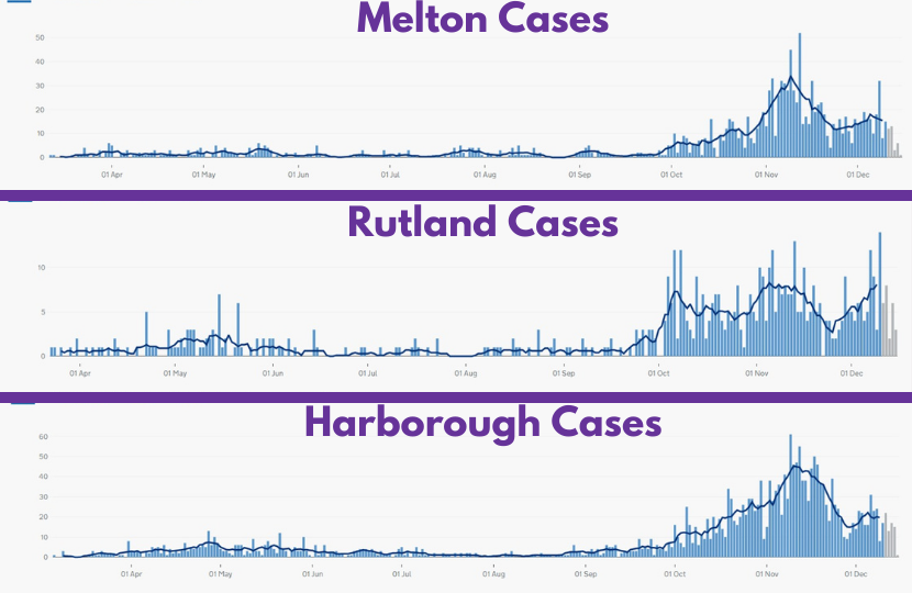 Covid cases and averages in Rutland and Melton lower tier authorities